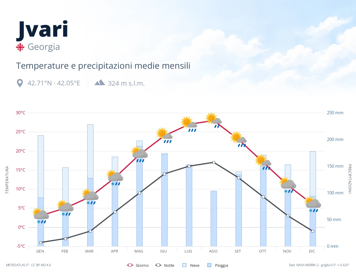 Jvari - temperature e precipitazioni medie mensili