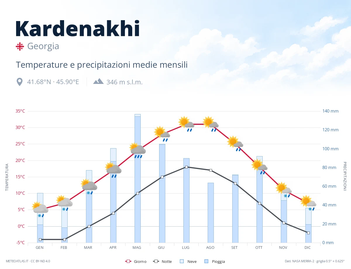 Kardenakhi - temperature e precipitazioni medie mensili