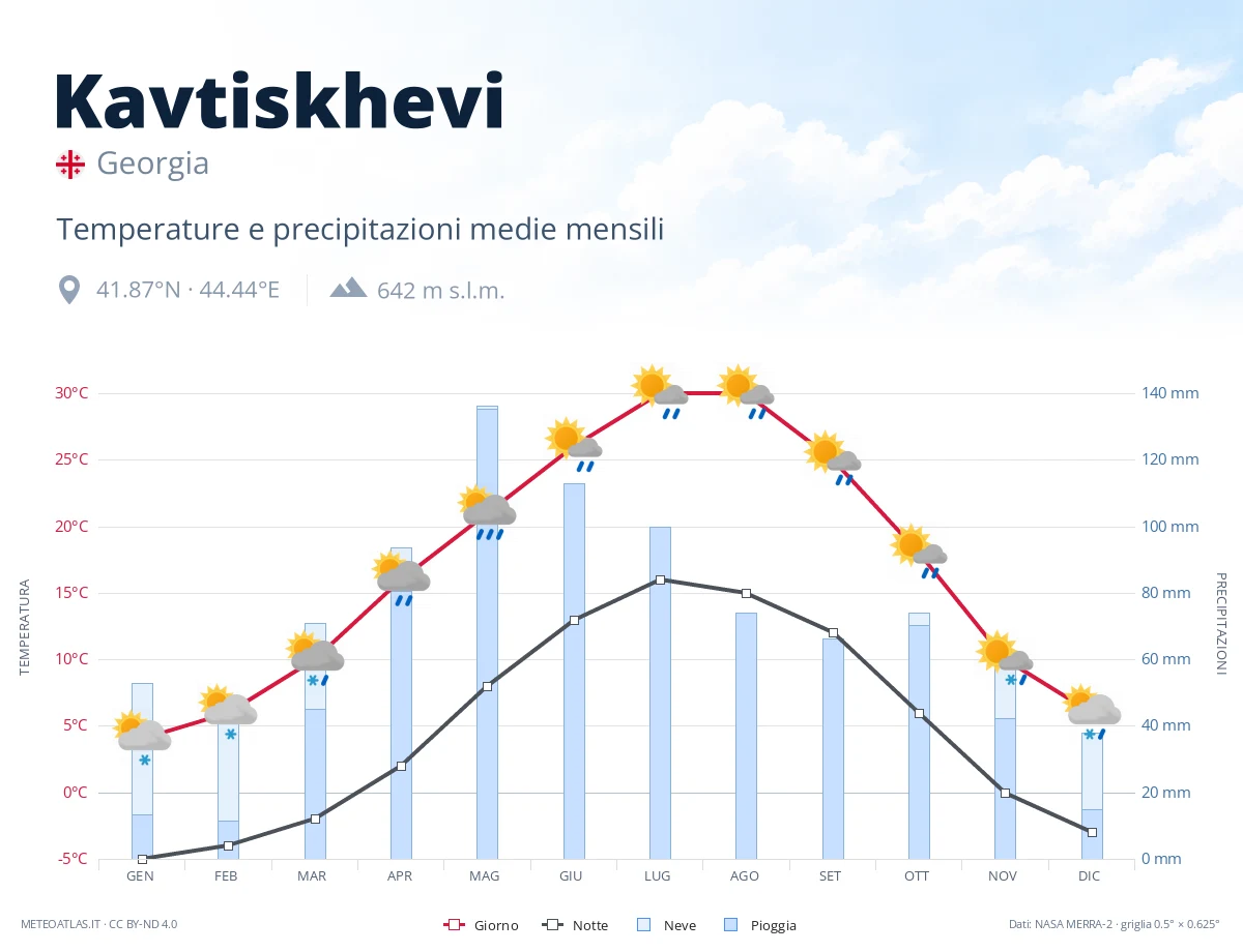 Kavtiskhevi - temperature e precipitazioni medie mensili