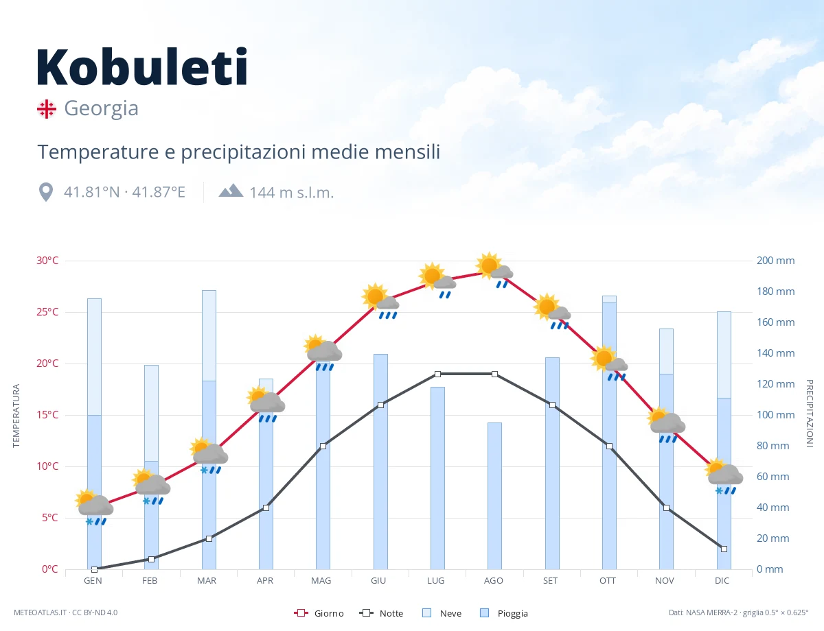 Kobuleti - temperature e precipitazioni medie mensili
