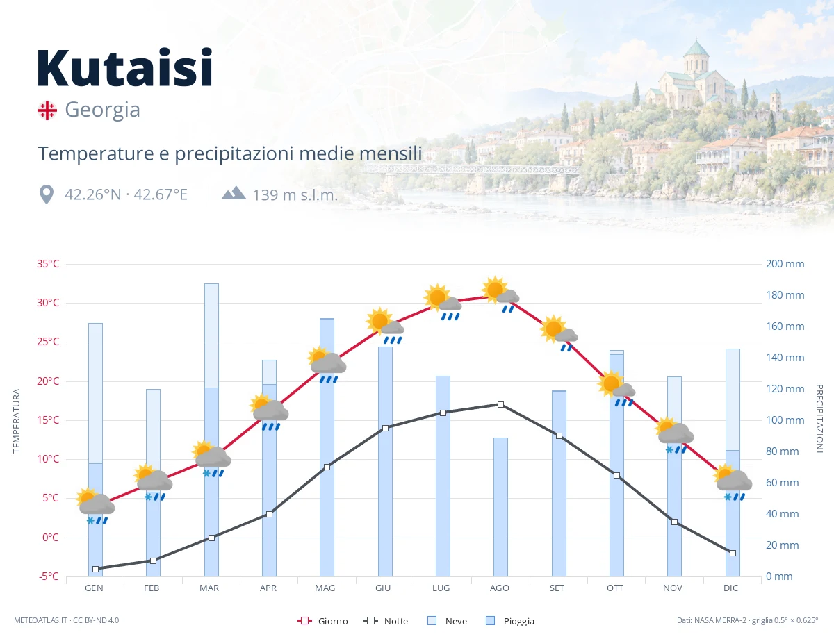 Kutaisi - temperature e precipitazioni medie mensili