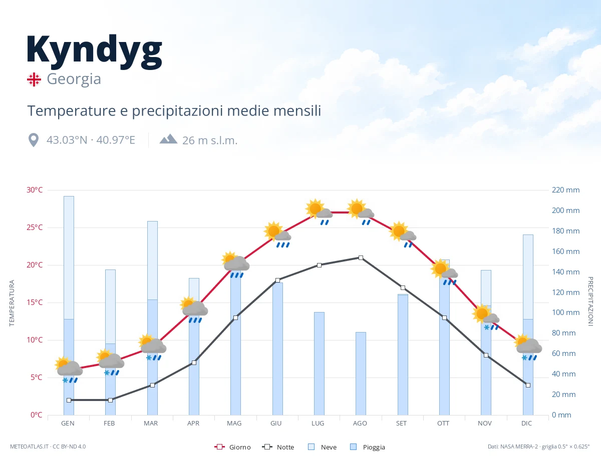 Kyndyg - temperature e precipitazioni medie mensili
