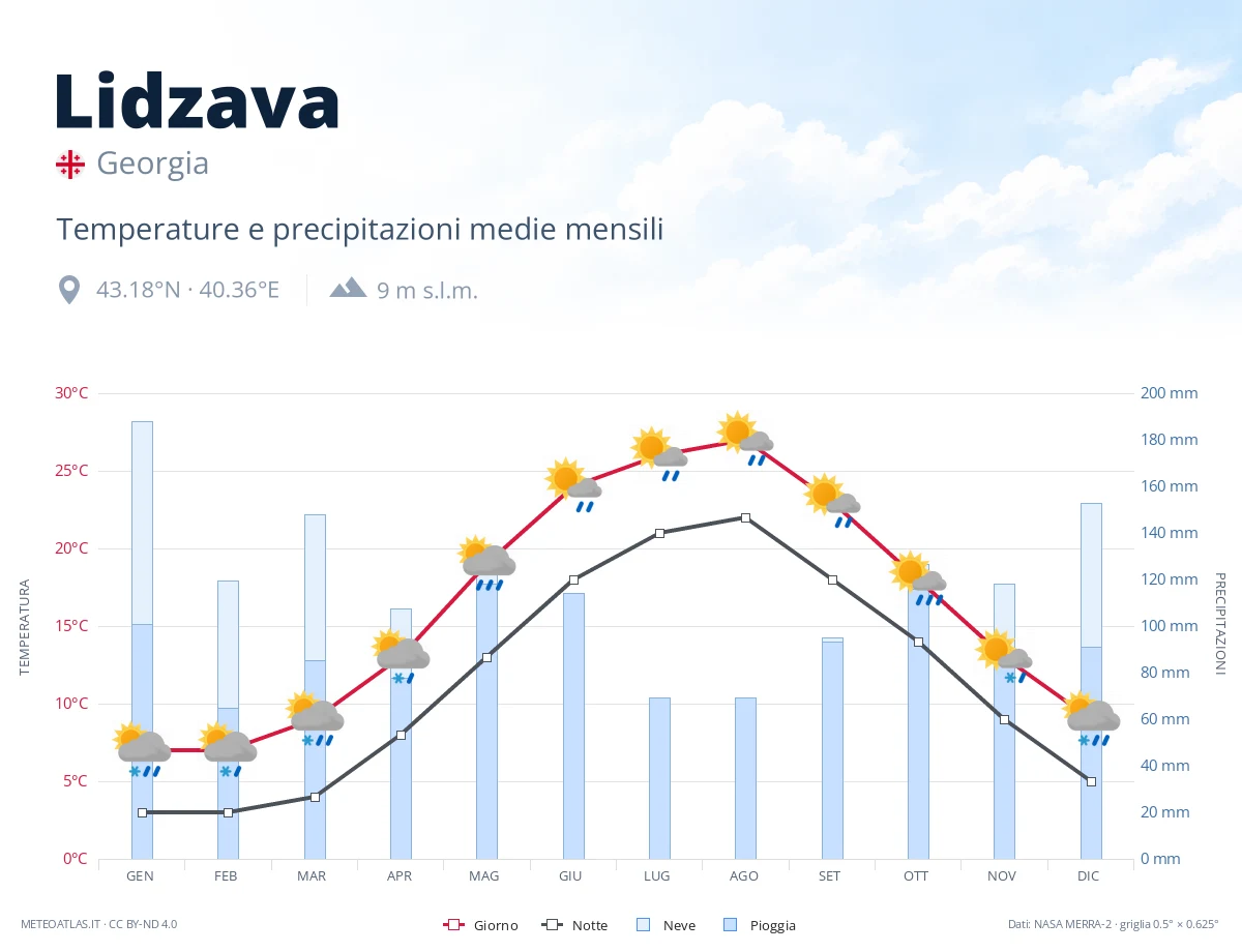 Lidzava - temperature e precipitazioni medie mensili
