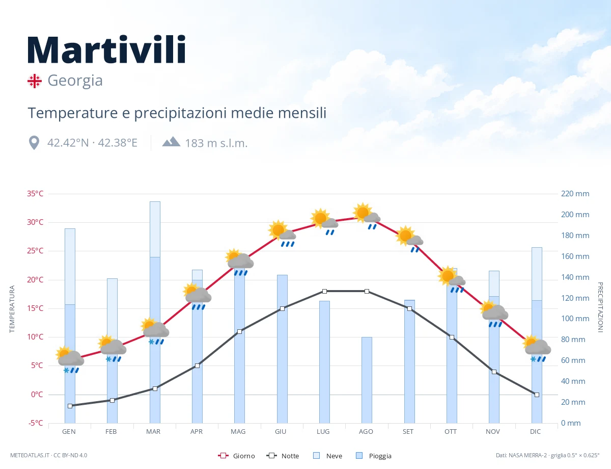 Martivili - temperature e precipitazioni medie mensili