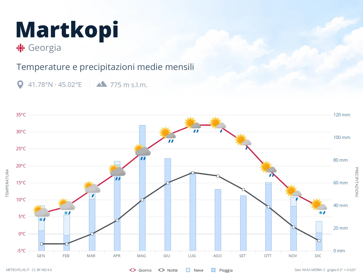 Martkopi - temperature e precipitazioni medie mensili