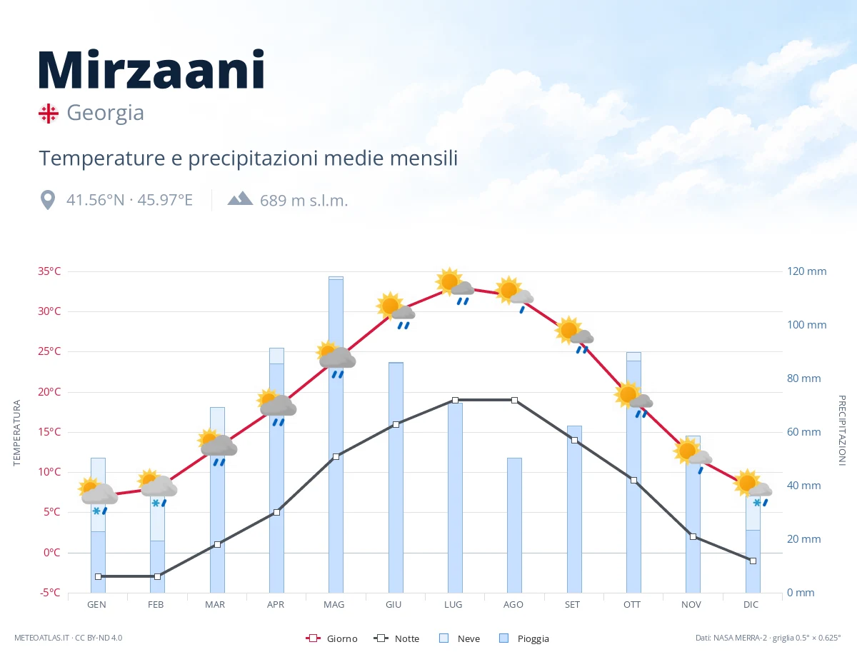 Mirzaani - temperature e precipitazioni medie mensili