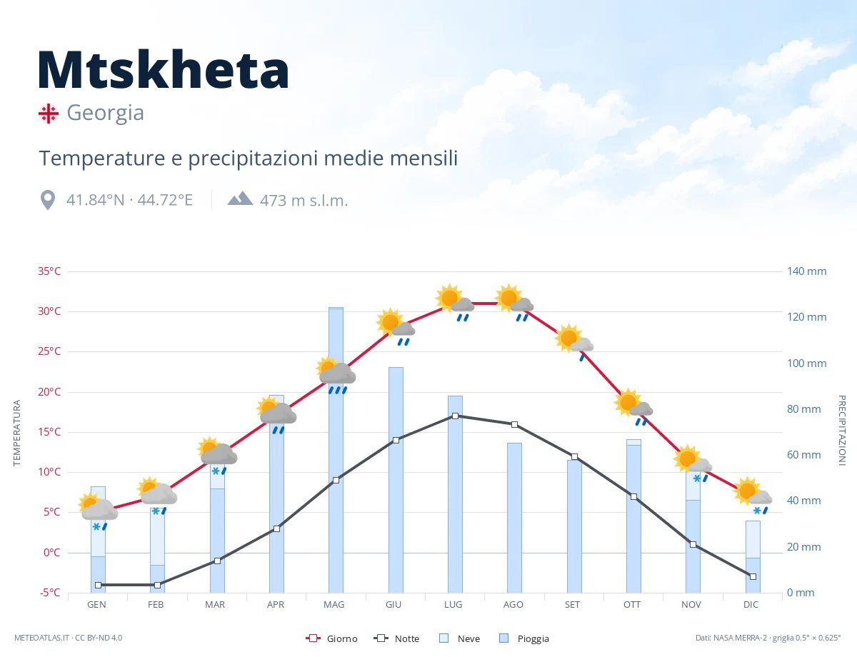 Mtskheta - temperature e precipitazioni medie mensili