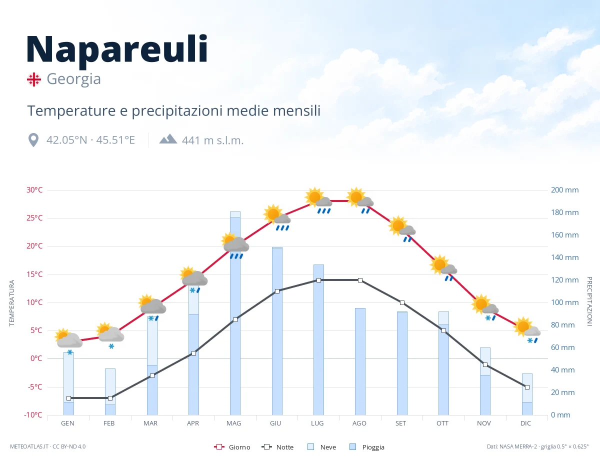 Napareuli - temperature e precipitazioni medie mensili
