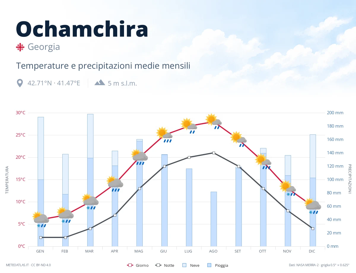 Ochamchira - temperature e precipitazioni medie mensili