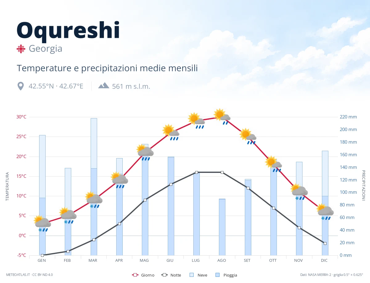 Oqureshi - temperature e precipitazioni medie mensili