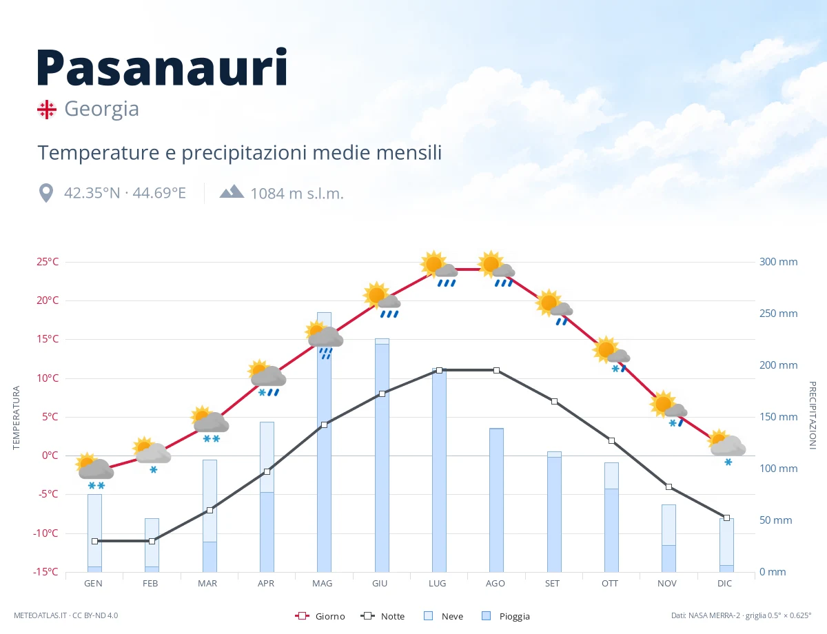 Pasanauri - temperature e precipitazioni medie mensili