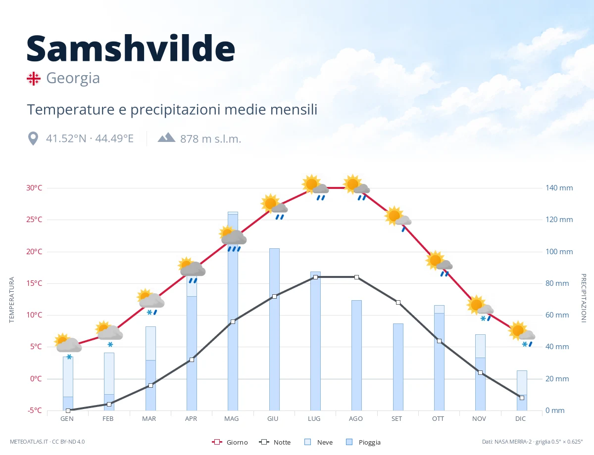 Samshvilde - temperature e precipitazioni medie mensili