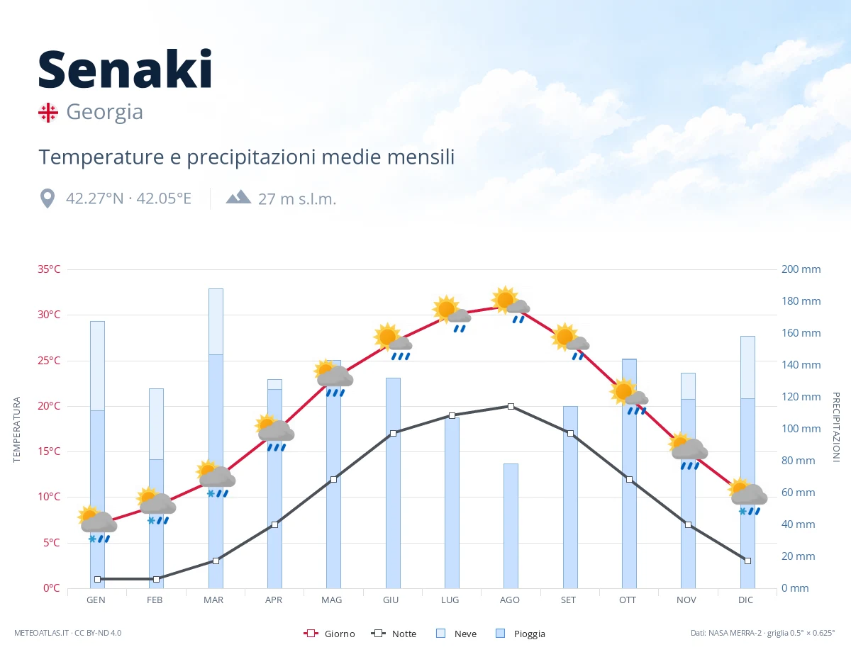 Senaki - temperature e precipitazioni medie mensili