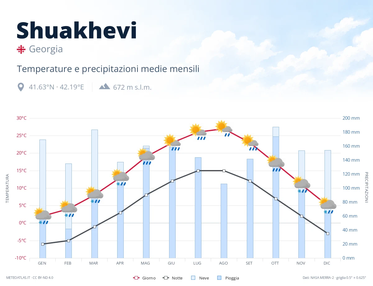 Shuakhevi - temperature e precipitazioni medie mensili