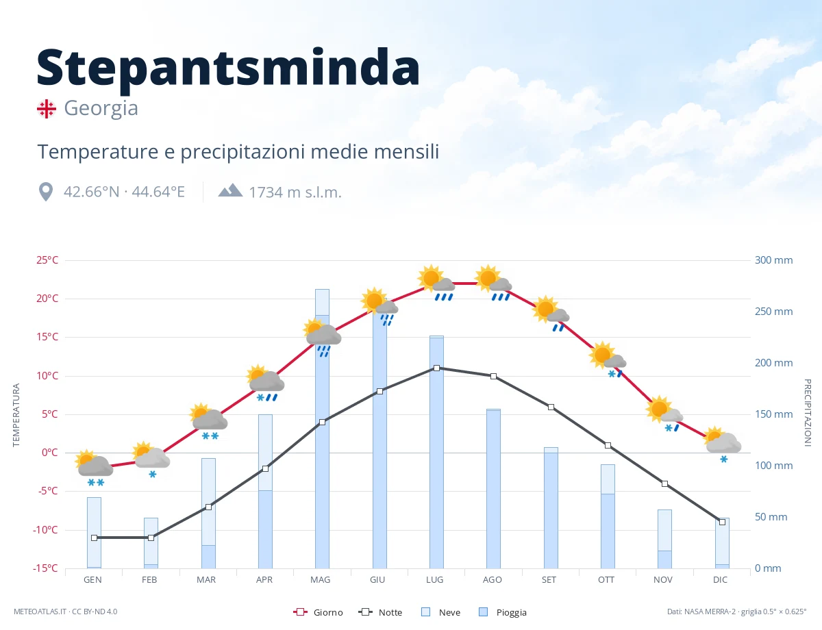 Stepantsminda - temperature e precipitazioni medie mensili