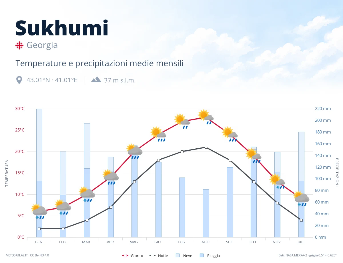 Sukhumi - temperature e precipitazioni medie mensili