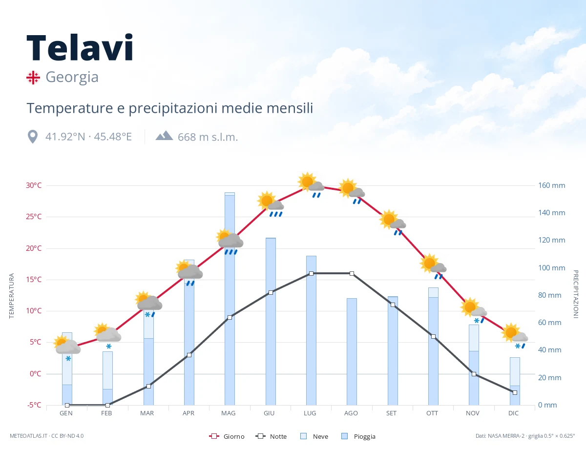 Telavi - temperature e precipitazioni medie mensili