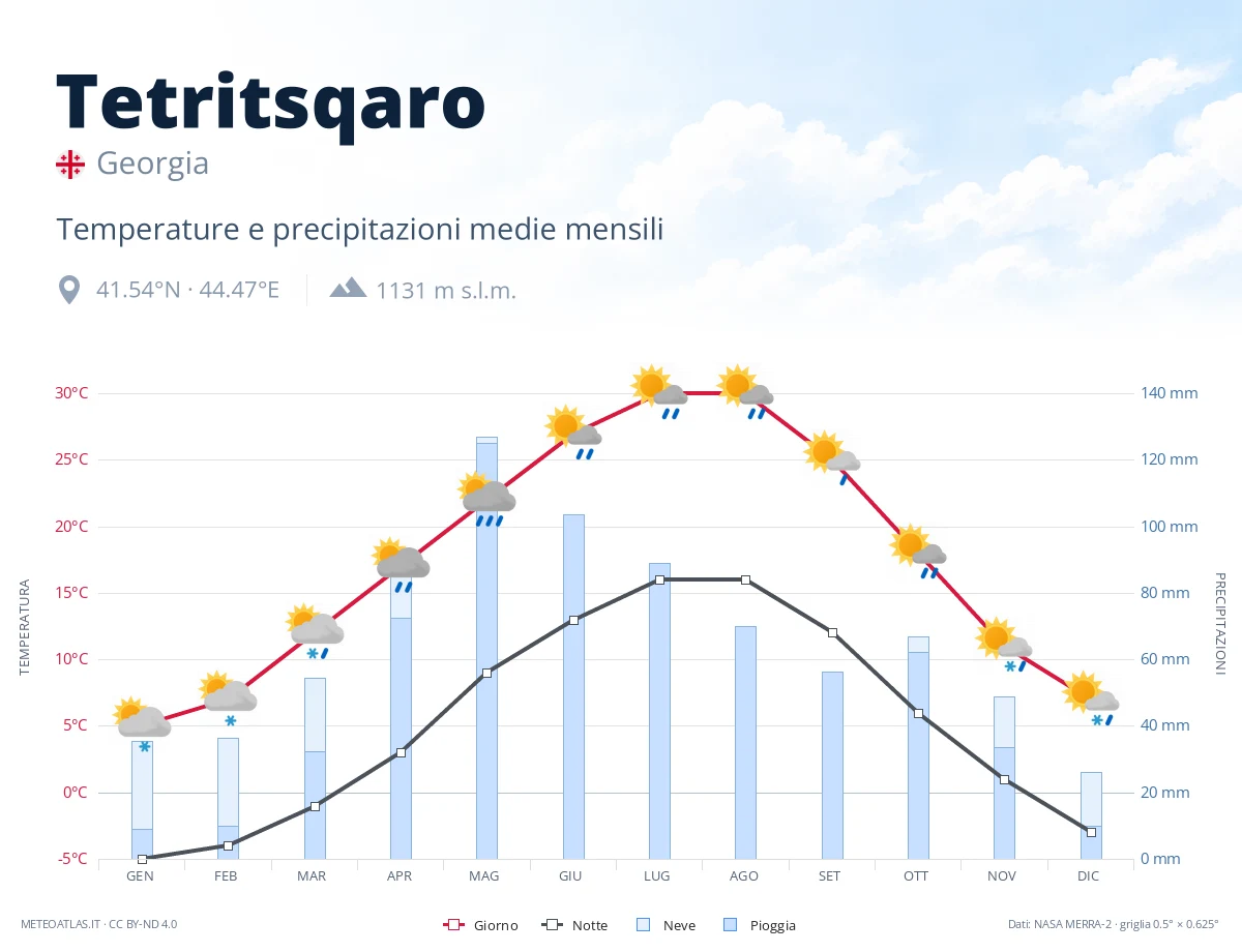 Tetritsqaro - temperature e precipitazioni medie mensili