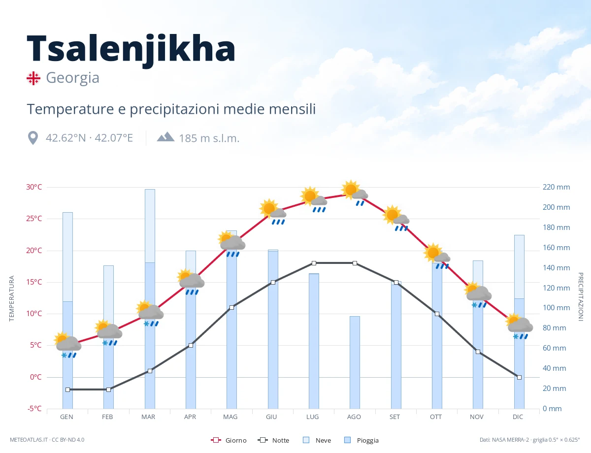 Tsalenjikha - temperature e precipitazioni medie mensili