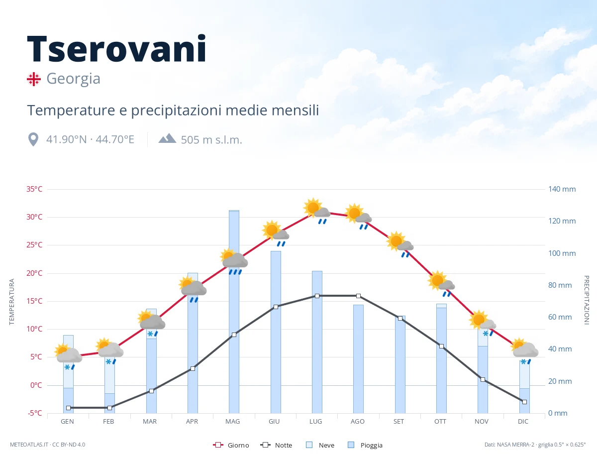 Tserovani - temperature e precipitazioni medie mensili