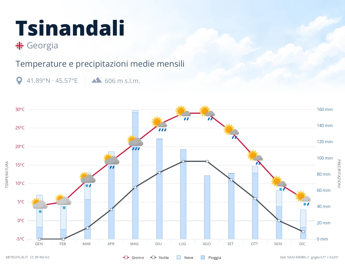 Tsinandali - temperature e precipitazioni medie mensili