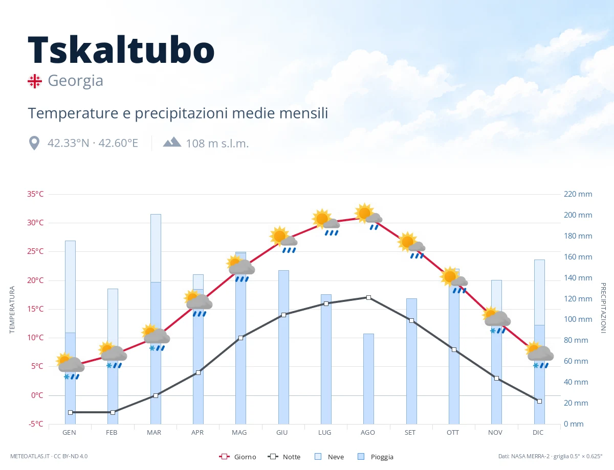 Tskaltubo - temperature e precipitazioni medie mensili