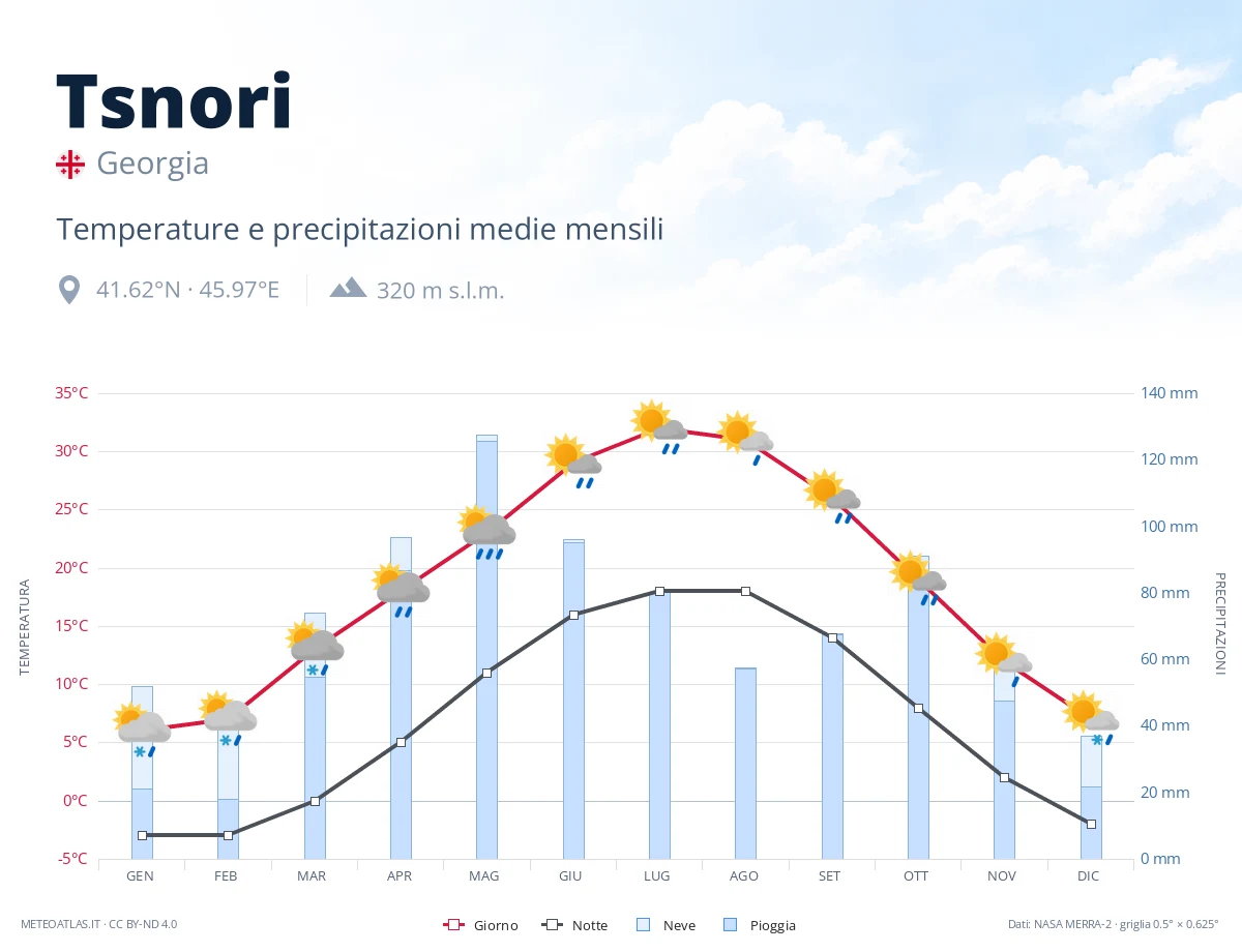 Tsnori - temperature e precipitazioni medie mensili