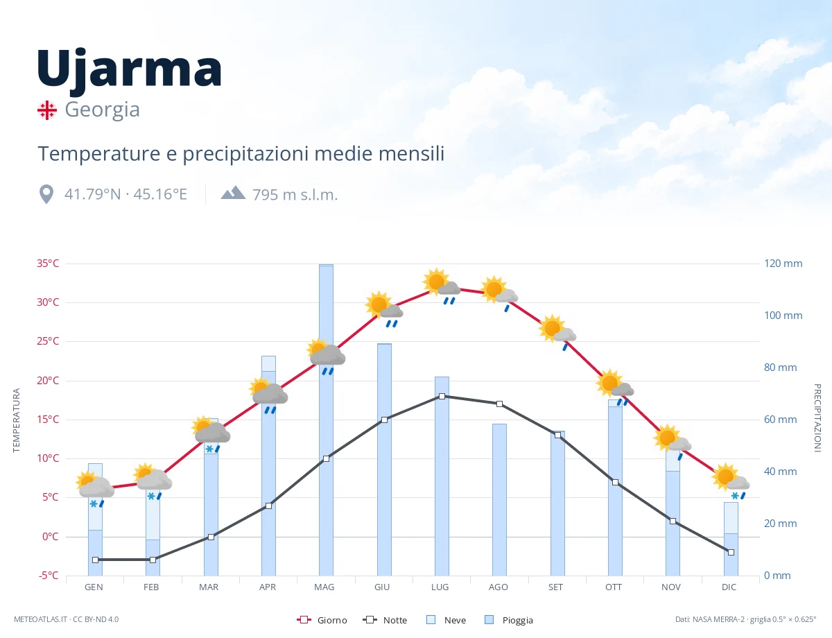 Ujarma - temperature e precipitazioni medie mensili