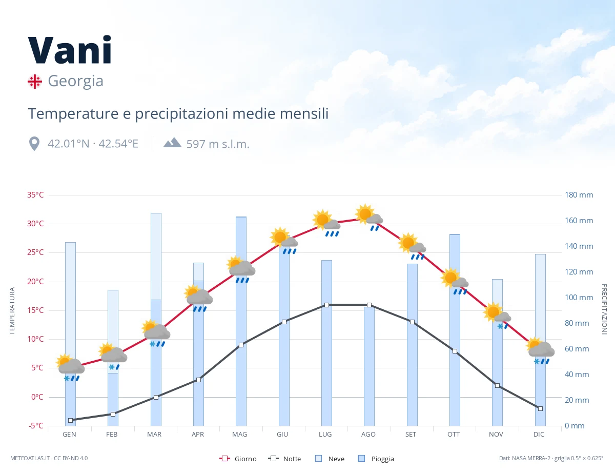 Vani - temperature e precipitazioni medie mensili