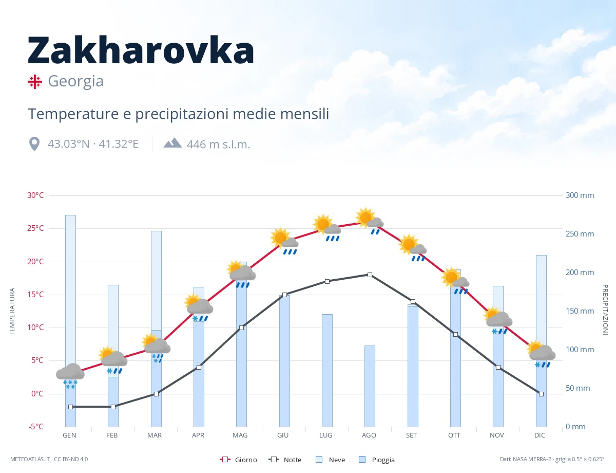 Zakharovka - temperature e precipitazioni medie mensili