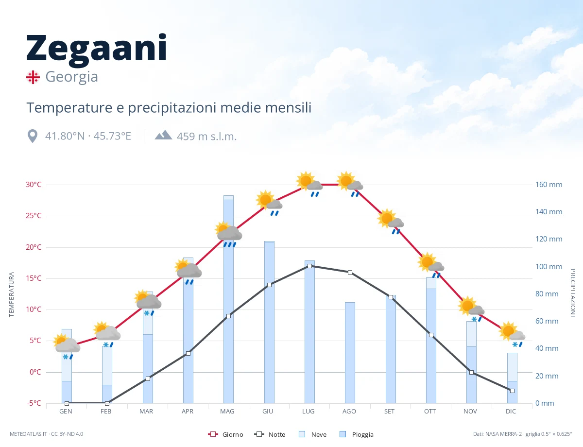 Zegaani - temperature e precipitazioni medie mensili