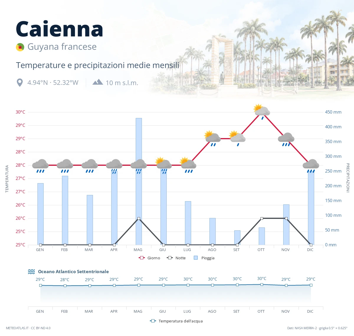 Caienna - temperature e precipitazioni medie mensili