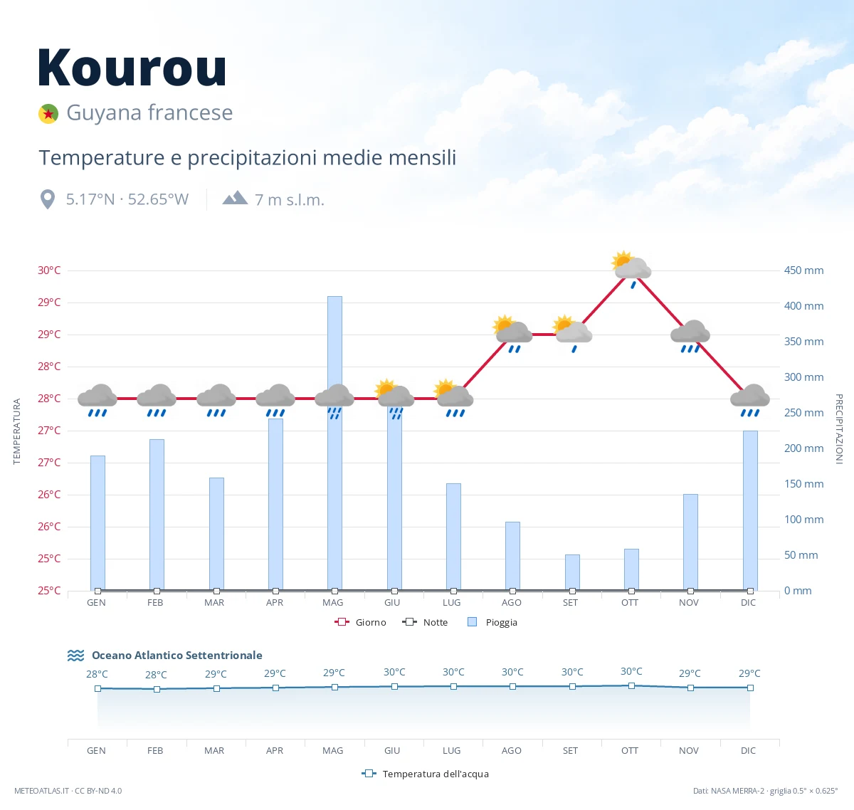 Kourou - temperature e precipitazioni medie mensili