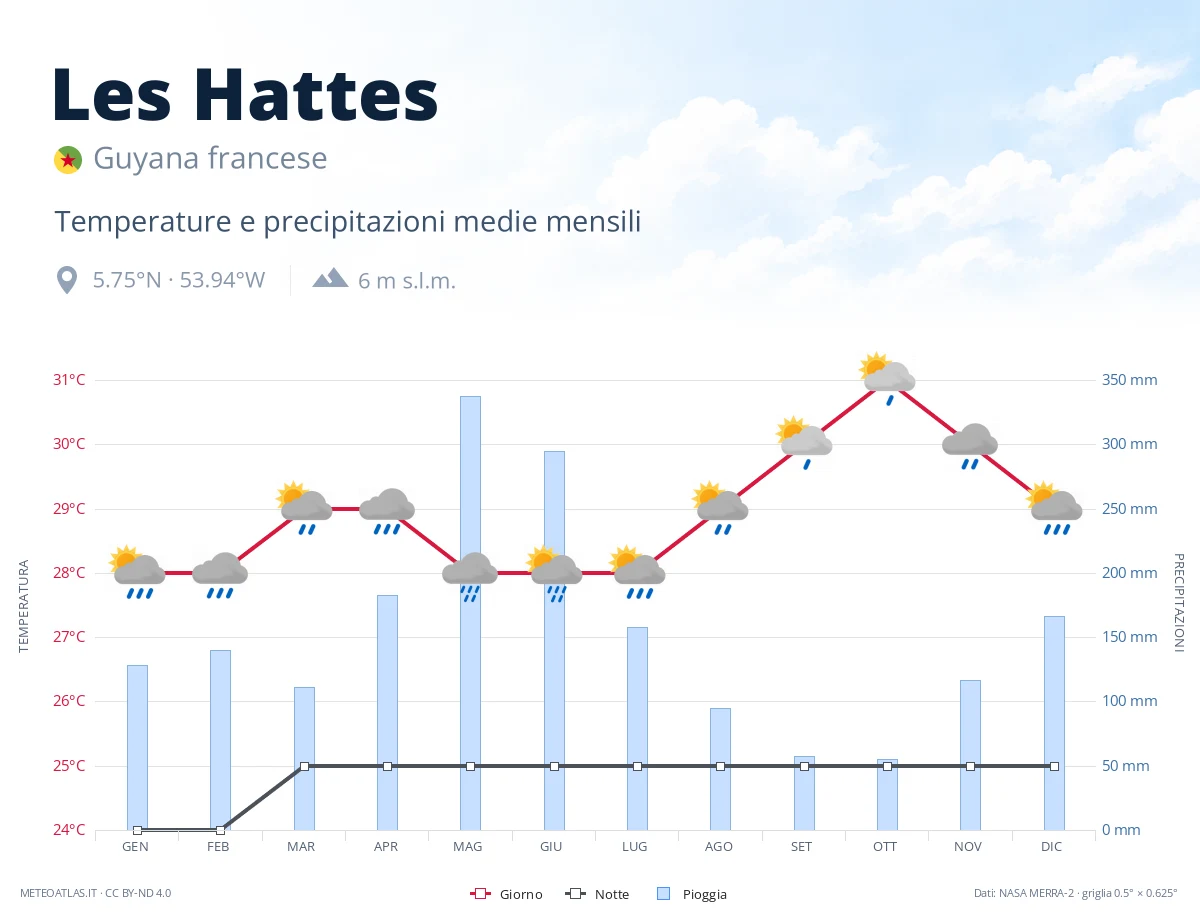 Les Hattes - temperature e precipitazioni medie mensili