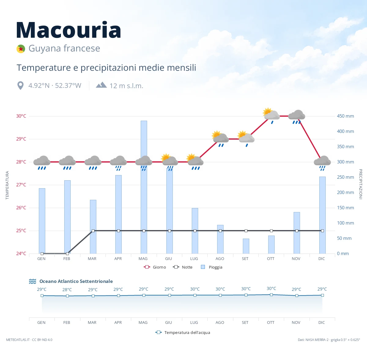 Macouria - temperature e precipitazioni medie mensili