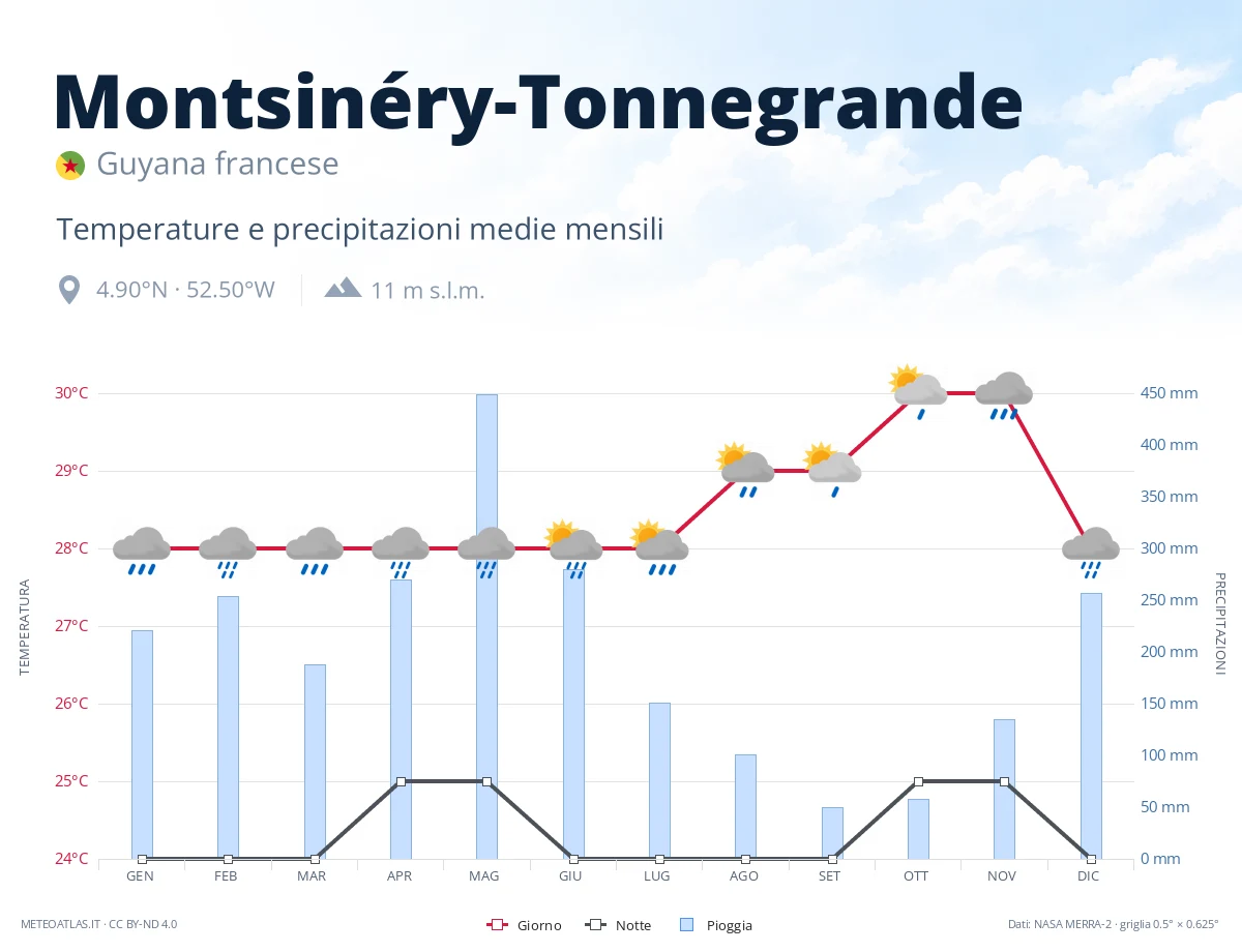 Montsinéry-Tonnegrande - temperature e precipitazioni medie mensili