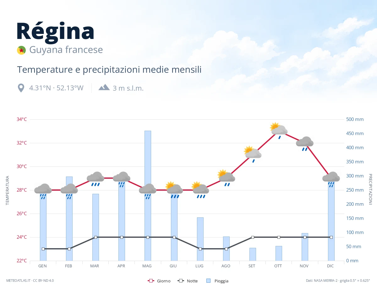 Régina - temperature e precipitazioni medie mensili