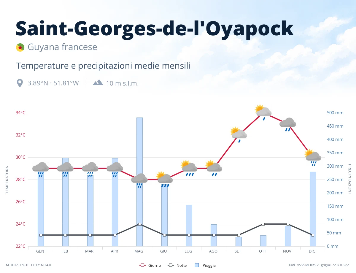 Saint-Georges-de-l'Oyapock - temperature e precipitazioni medie mensili