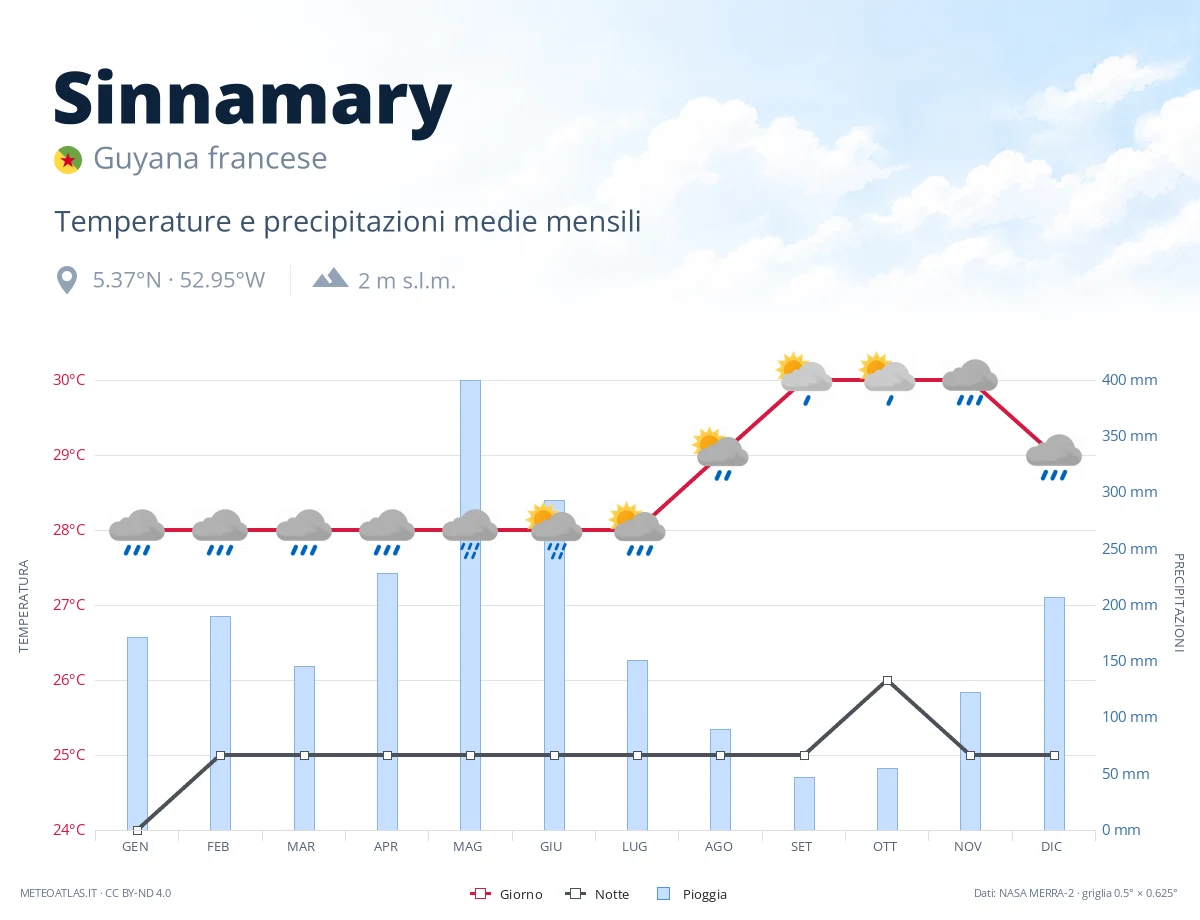 Sinnamary - temperature e precipitazioni medie mensili