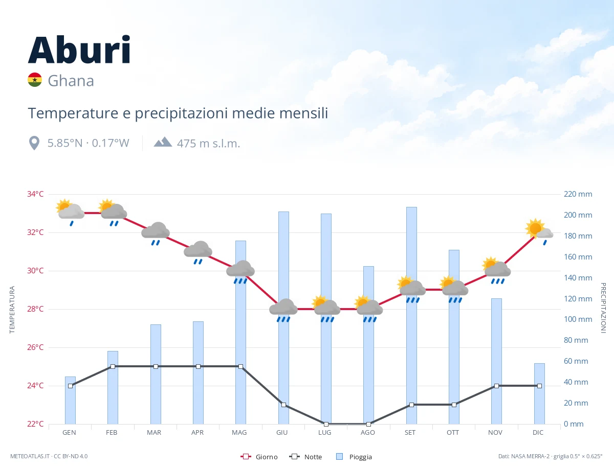 Aburi - temperature e precipitazioni medie mensili