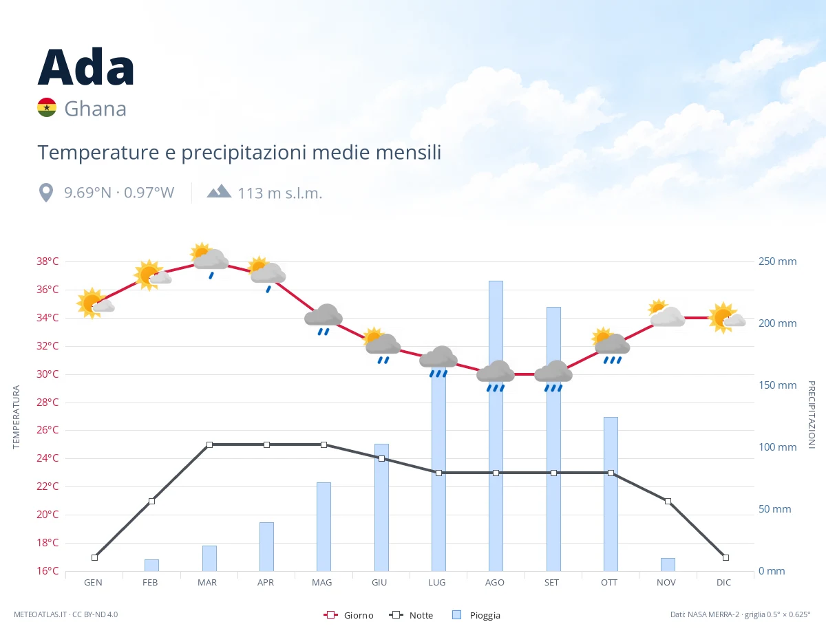 Ada - temperature e precipitazioni medie mensili