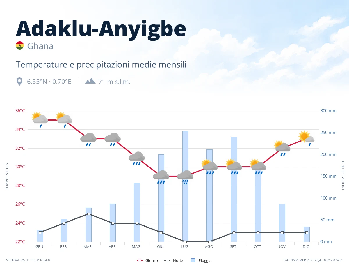 Adaklu-Anyigbe - temperature e precipitazioni medie mensili