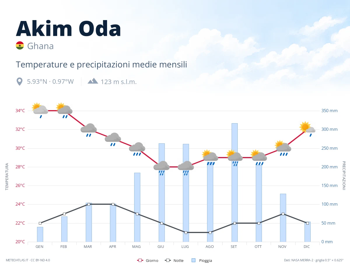 Akim Oda - temperature e precipitazioni medie mensili
