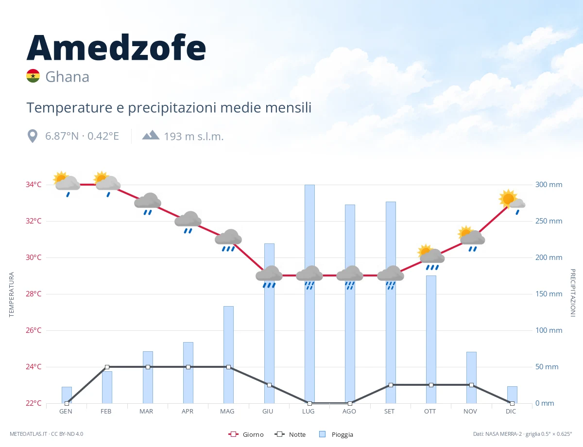 Amedzofe - temperature e precipitazioni medie mensili