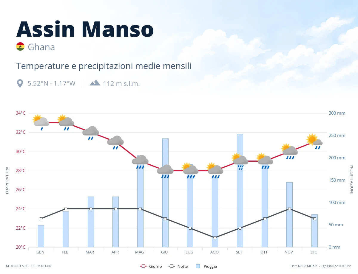 Assin Manso - temperature e precipitazioni medie mensili