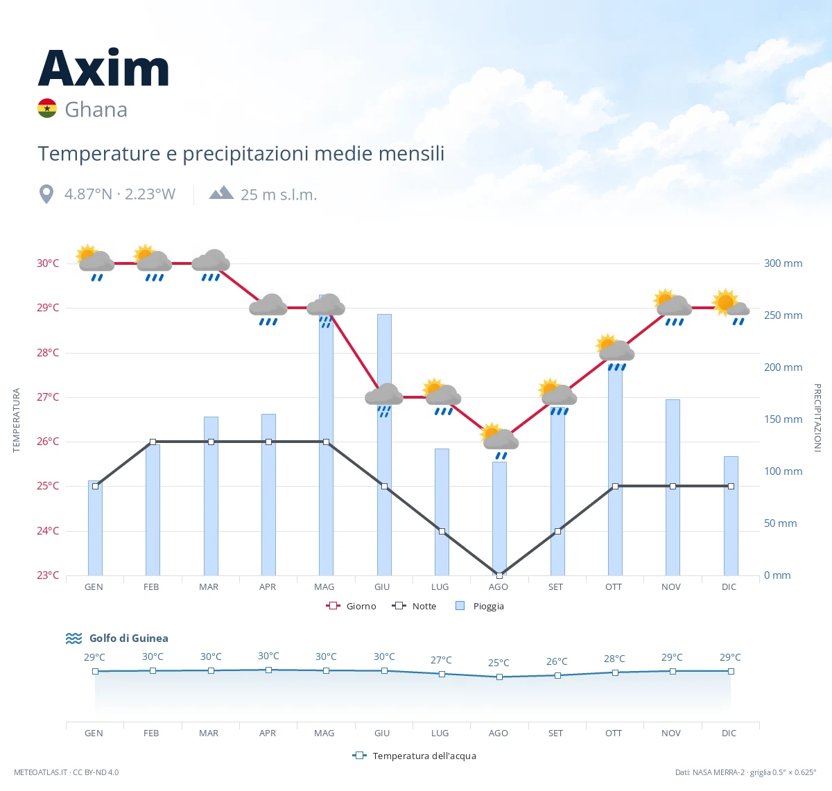 Axim - temperature e precipitazioni medie mensili