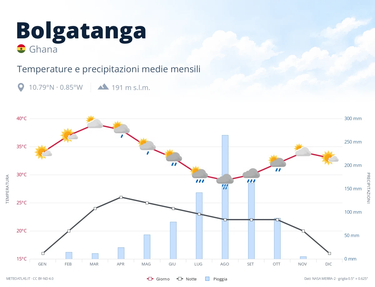 Bolgatanga - temperature e precipitazioni medie mensili