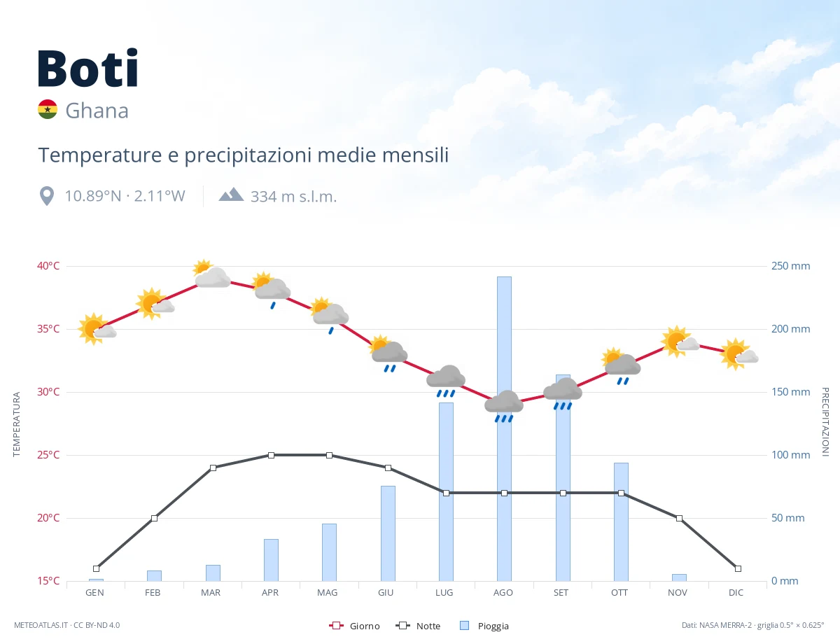 Boti - temperature e precipitazioni medie mensili