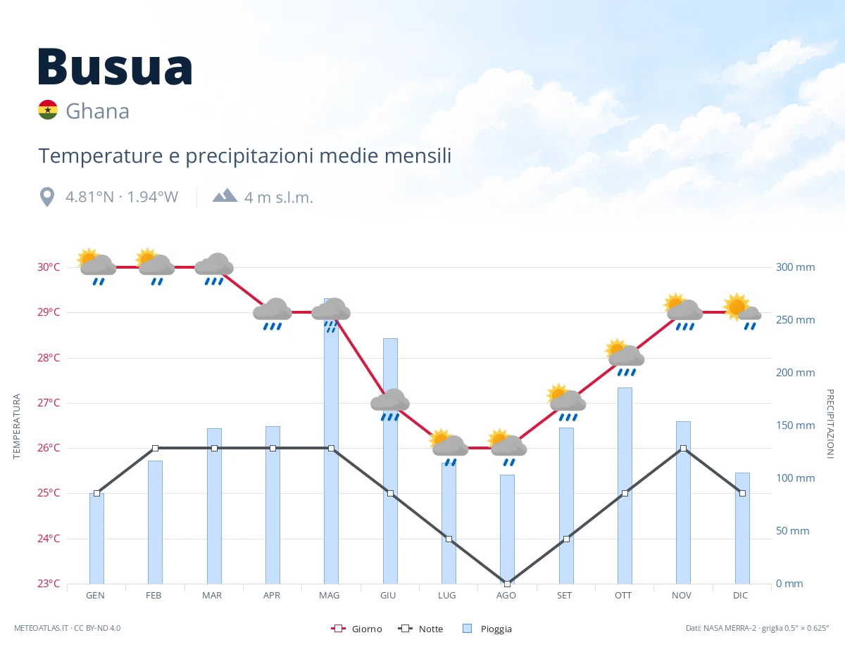 Busua - temperature e precipitazioni medie mensili
