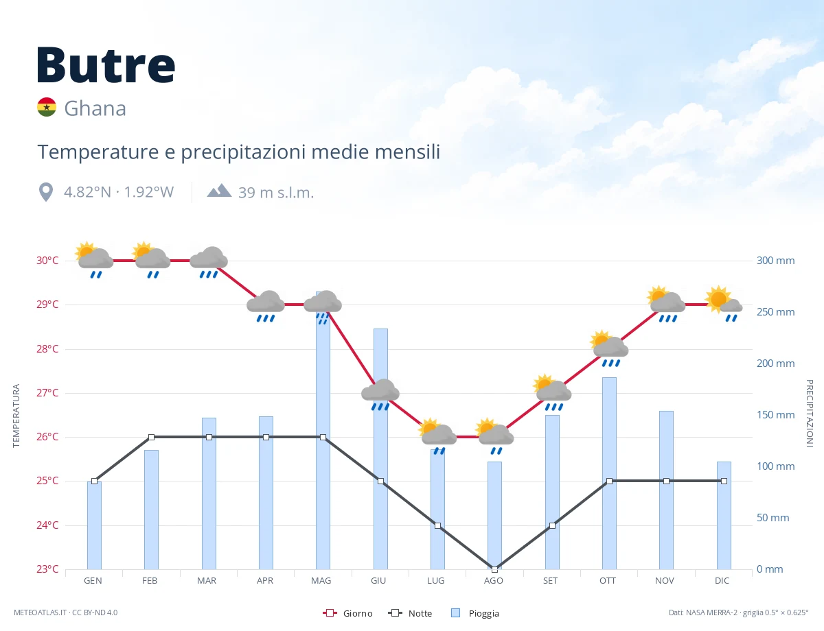 Butre - temperature e precipitazioni medie mensili